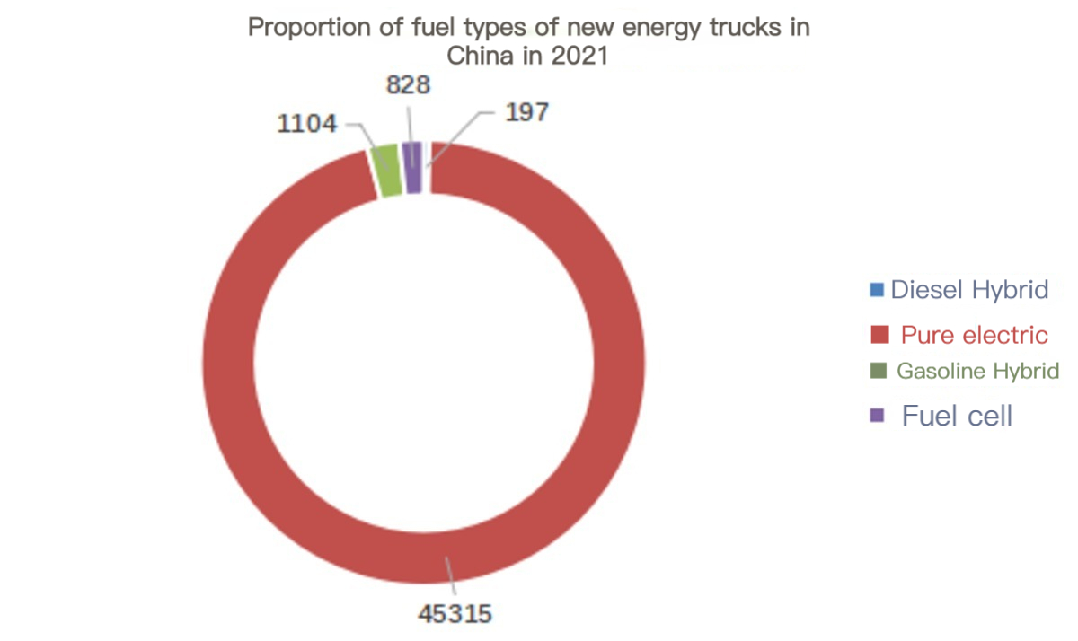 The sales volume of China new energy trucks reached 47,534 in 2021